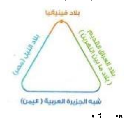 شكل السؤال