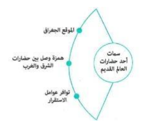 شكل السؤال